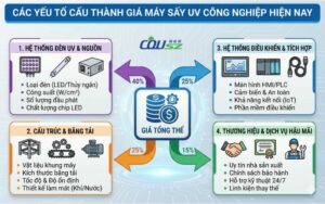 Các Yếu Tố Cấu Thành Giá Máy Sấy Uv