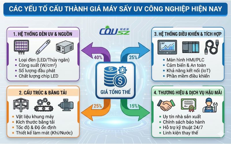 Các Yếu Tố Cấu Thành Giá Máy Sấy Uv