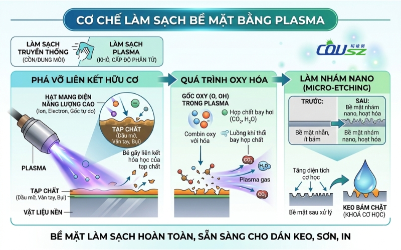 Cơ Chế Làm Sạch Bề Mặt Bằng Plasma