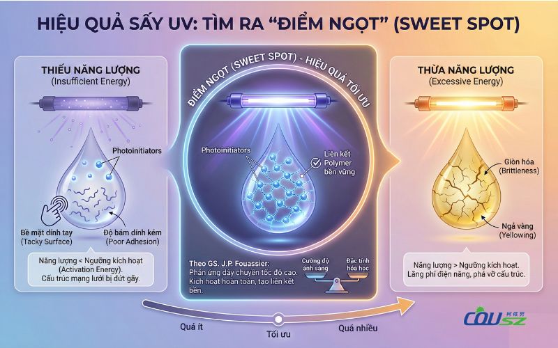 Hiệu Quả Sấy Uv - Sweet Point