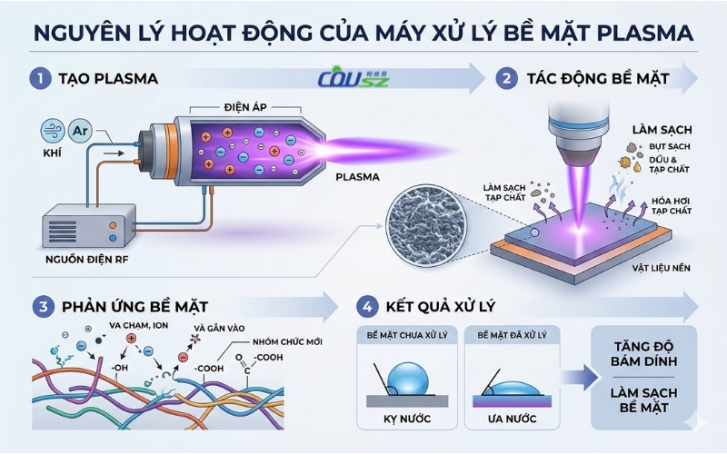 Nguyên Lý Hoạt động Của Máy Xử Lý Bề Mặt Bằng Plasma