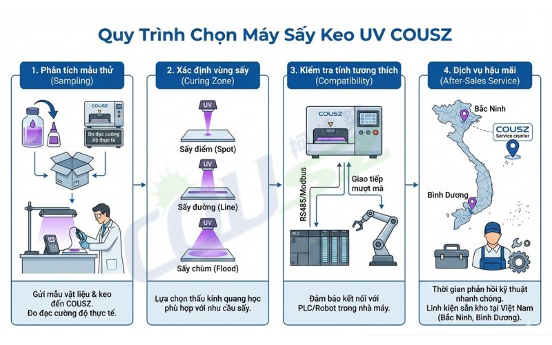 Quy Trình Chọn Hệ Thống Sấy Keo Uv