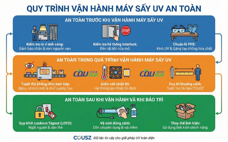 Quy Trình Vận Hành Máy Sấy Uv