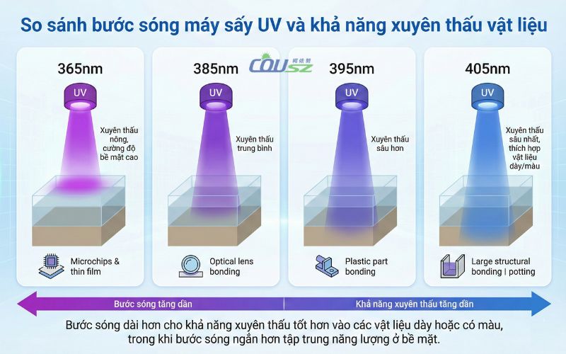 So Sánh Bước Sóng Máy Sấy Uv Và Khả Năng Xuyên Thấu Vật Liệu