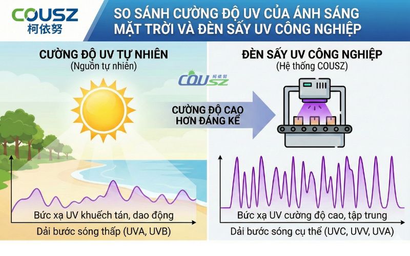 So Sánh Cường độ Uv Giữa Máy Sấy Uv Và ánh Sáng Mặt Trời