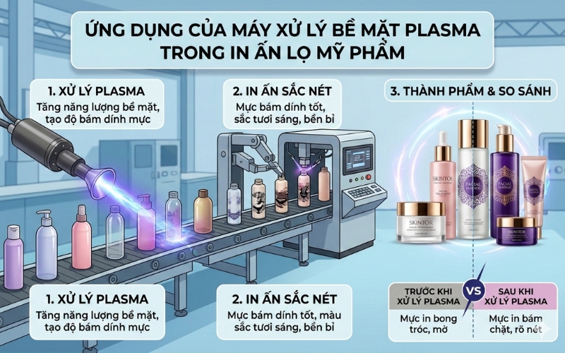 Ứng Dụng Của Máy Xử Lý Bề Mặt Plasma Trong In ấn