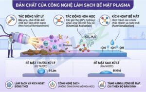 Bản Chất Của Công Nghệ Làm Sạch Bề Mặt Plasma