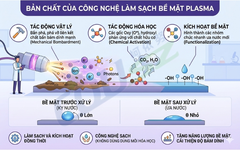 Bản Chất Của Công Nghệ Làm Sạch Bề Mặt Plasma