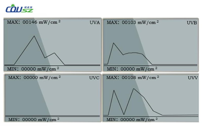 Biểu đồ Công Suất 4 Dải Sóng Khi Thực Hiện Hướng Dẫn Sử Dụng Máy Bức Xạ Tia Uv F358