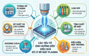 Các Yếu Tố ảnh Hưởng đến Hiệu Quả Xử Lý Bề Mặt Plasma