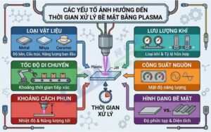 Các Yếu Tố ảnh Hưởng đến Thời Gian Xử Lý Bề Mặt Plasma