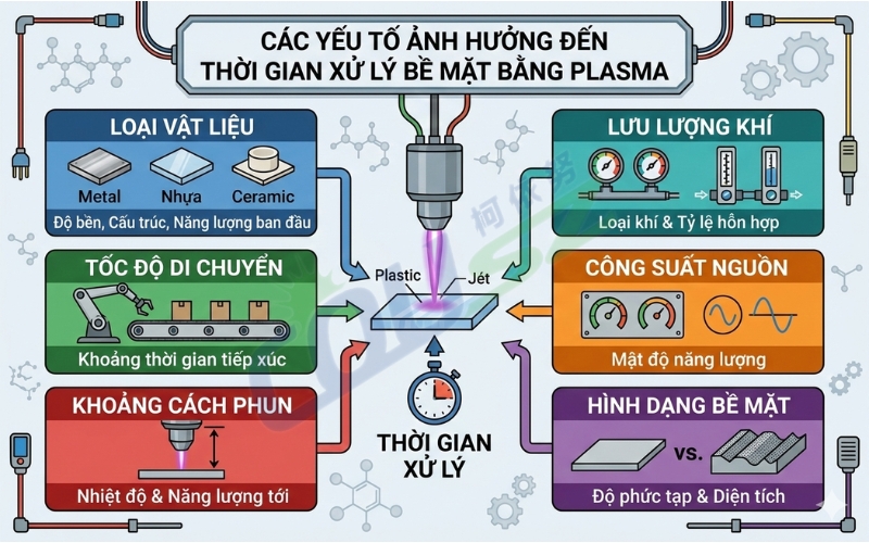 Các Yếu Tố ảnh Hưởng đến Thời Gian Xử Lý Bề Mặt Plasma