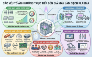 Các Yếu Tố ảnh Hưởng Trực Tiếp đến Giá Máy Làm Sạch bề mặt Plasma