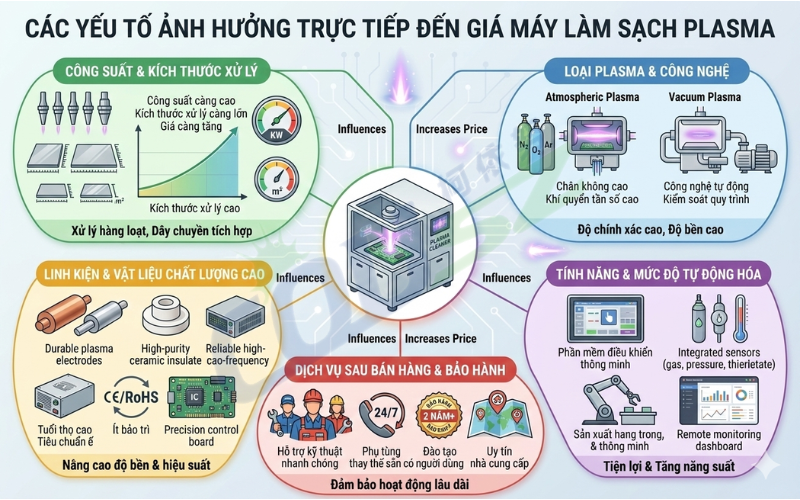 Các Yếu Tố ảnh Hưởng Trực Tiếp đến Giá Máy Làm Sạch Plasma