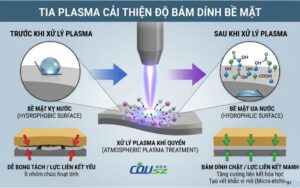 Cải Thiện độ Bám Dính Bề Mặt Với Tia Plasma