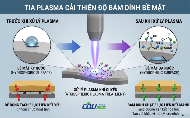 Cải Thiện độ Bám Dính Bề Mặt Với Tia Plasma