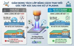 Giảm Bong Tróc Tách Lớp Sau Khi Xử Lý Tia Plasma