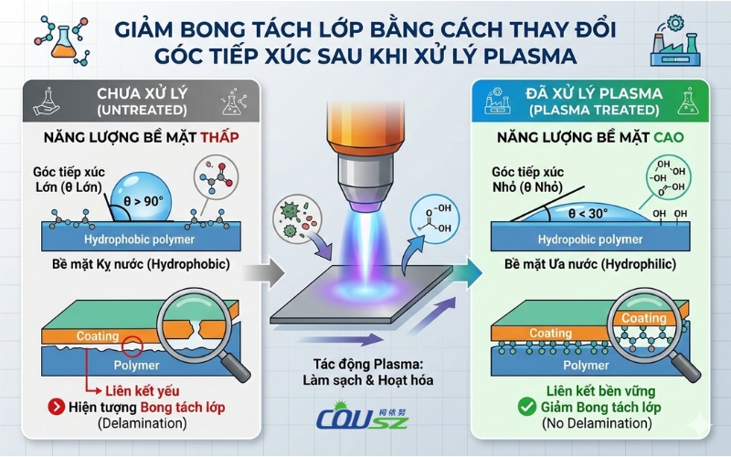 Giảm Bong Tróc Tách Lớp Sau Khi Xử Lý Tia Plasma