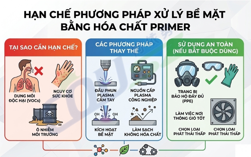 Hạn Chế Của Phương Pháp Xử Lý Bề Mặt Bằng Hoá Chất Primer
