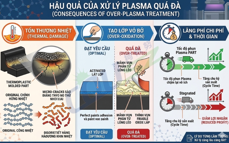 Hậu Quả Của Xử Lý Plasma Quá đà