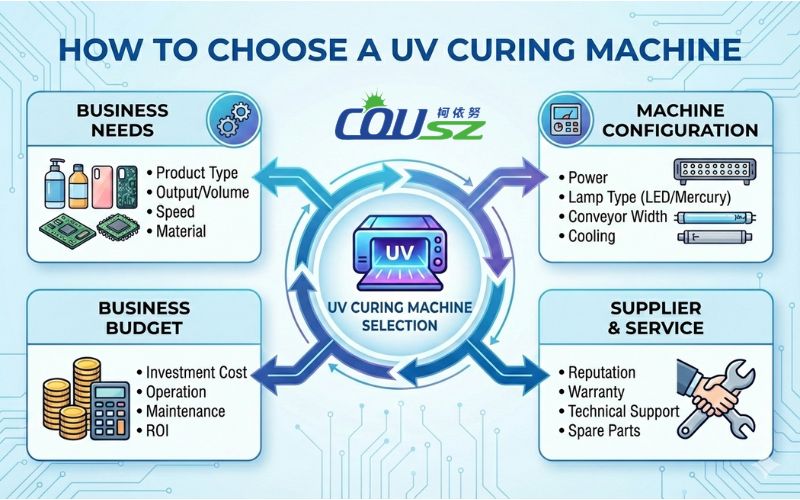How To Choose A Uv Curing System Evaluating The Criteria For Selecting A Uv Curing System For Industrial Applications.
