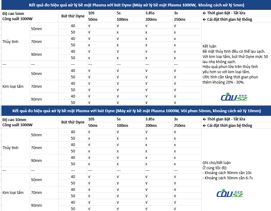 Kết quả đo hiệu quả xử lý bề mặt Plasma - Cousz