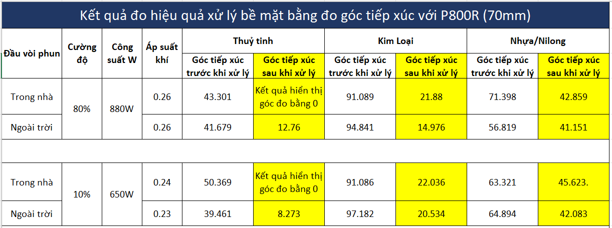 Kết quả đo hiệu quả xử lý bề mặt Plasma với các vật liệu khác nhau