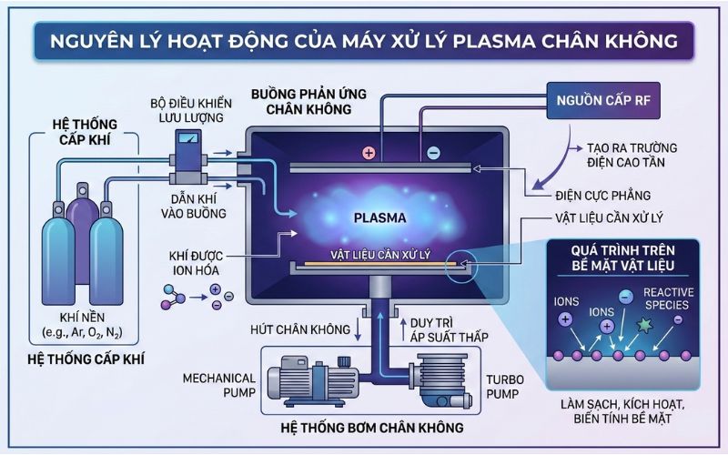 Nguyên Lý Hoạt động Của Máy Xử Lý Bề Mặt Plasma Chân Không