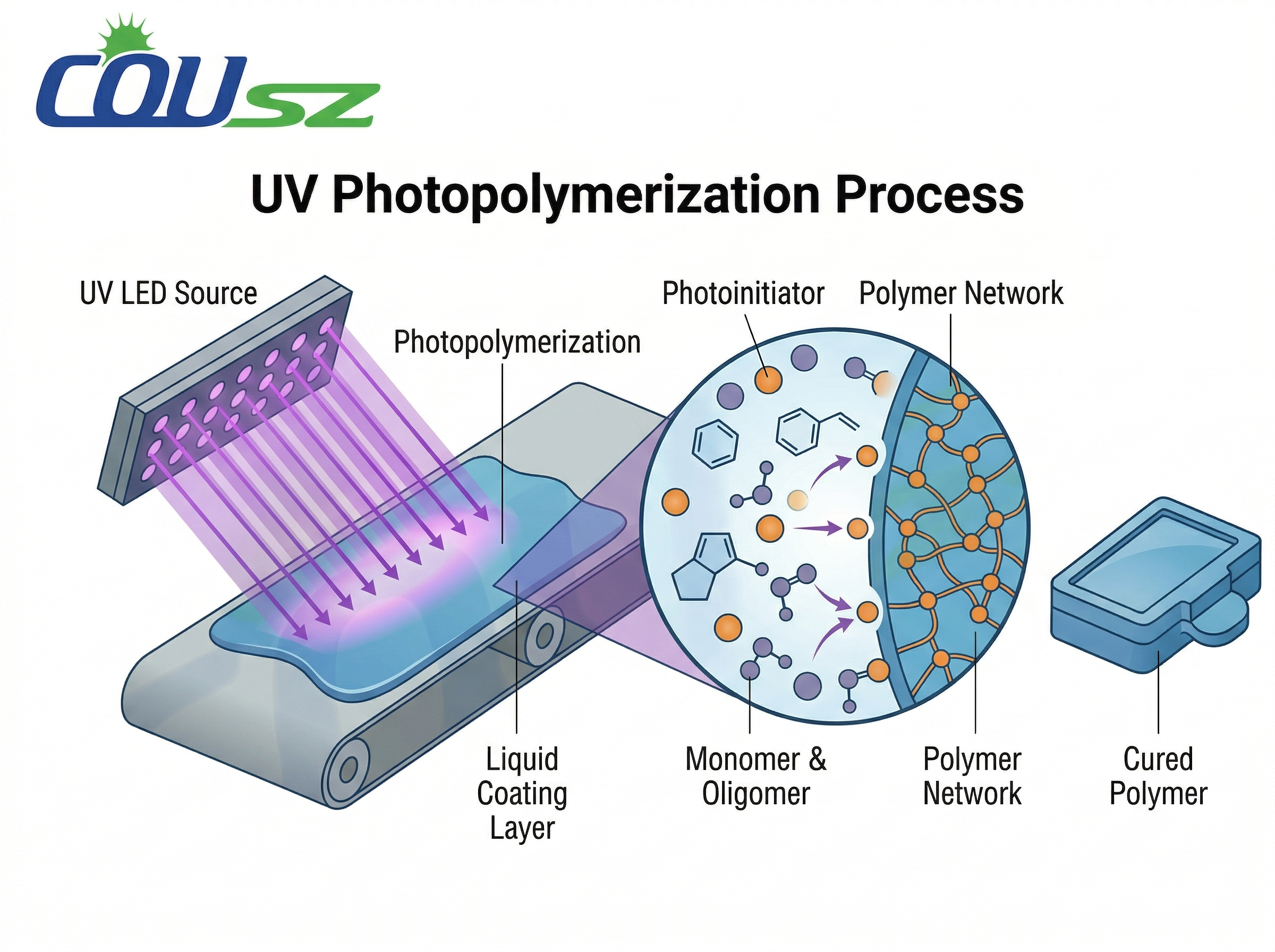 Operating Principle Of A Uv Curing System – Photopolymerization Process Under Ultraviolet Radiation