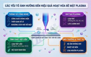 Plasma Activation - Các Yếu Tố ảnh Hưởng đến Hoạt Hoá Bề Mặt