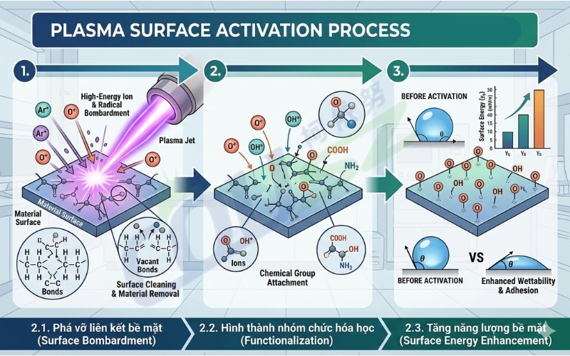 Plasma Activation - Quy Trình Hoạt Hoá Bề Mặt