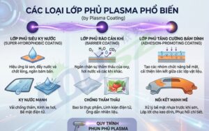 Công nghệ phun phủ Plasma - Các Loại Lớp Phủ Plasma Phổ Biến