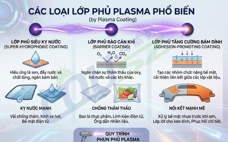 Công nghệ phun phủ Plasma - Các Loại Lớp Phủ Plasma Phổ Biến