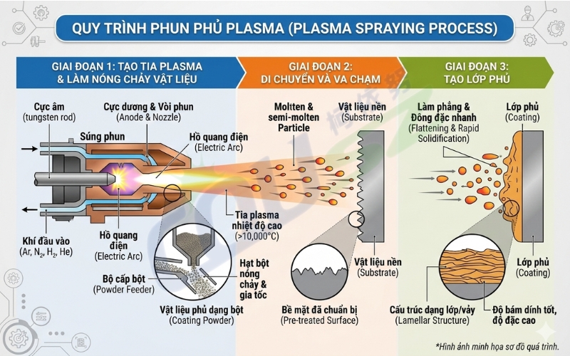 Quy Trình Phun Phủ Plasma (plasma Coating)