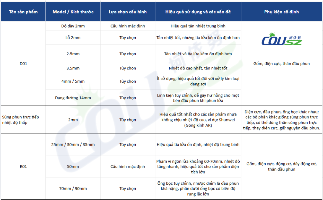 Bảng thông số kỹ thuật của đầu vòi phun máy làm sạch bề mặt Plasma