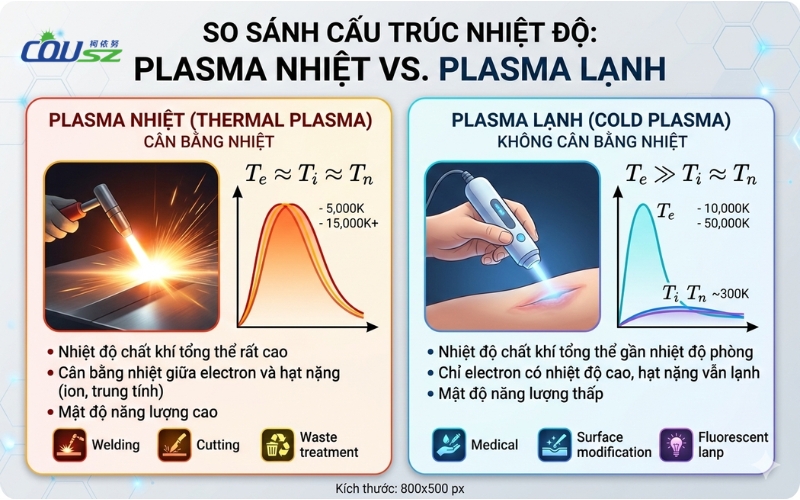 So Sánh Cấu Trúc Nhiệt độ Giữa Plasma Nhiệt Và Plasma Lạnh