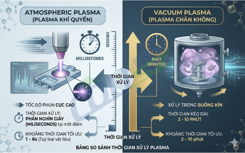 So Sánh Thời Gian Xử Lý Bề Mặt Bằng Plasma Của Plasma Chân Không Và Plasma Khí Quyển