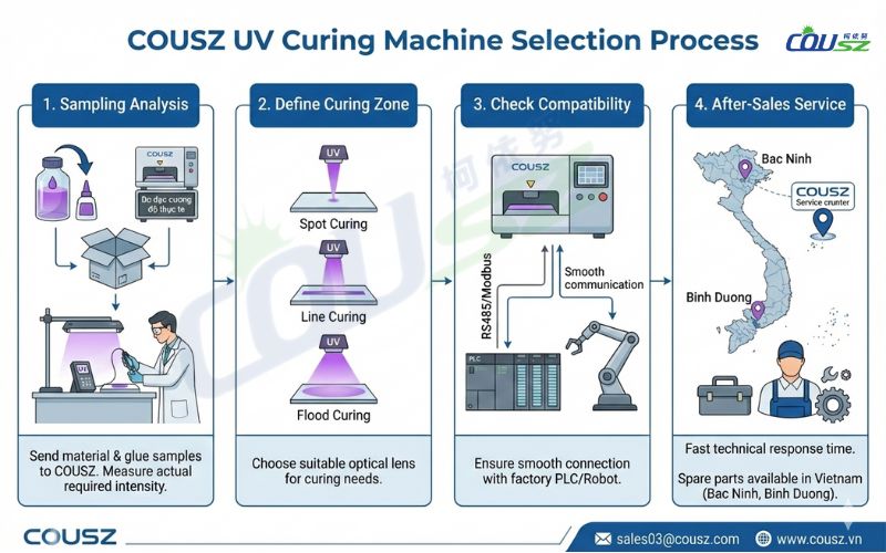 The 4-step Professional Workflow For Procuring And Installing New Lines.