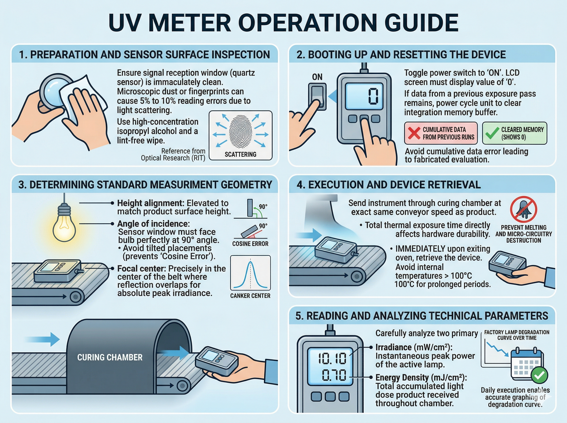 Uv Meter Operation Guide - How To Use It Effectively And Signs That Components Need Replacement
