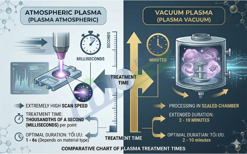 Comparison Of Plasma Treatment Time Between Vacuum And Atmospheric Systems