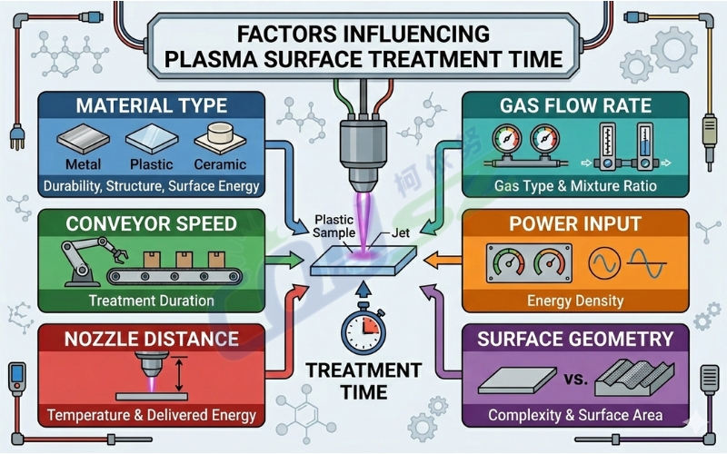 Critical Factors Influencing The Plasma Treatment Time