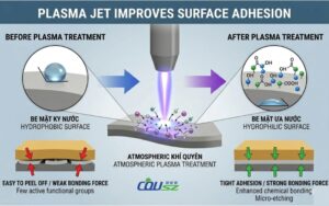 Improving Surface Adhesion With A Plasma Beam - Plasma Surface Cleaning Technology