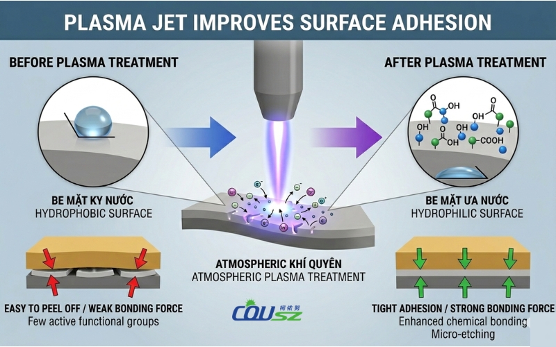 Improving Surface Adhesion With A Plasma Beam - Plasma Surface Cleaning Technology