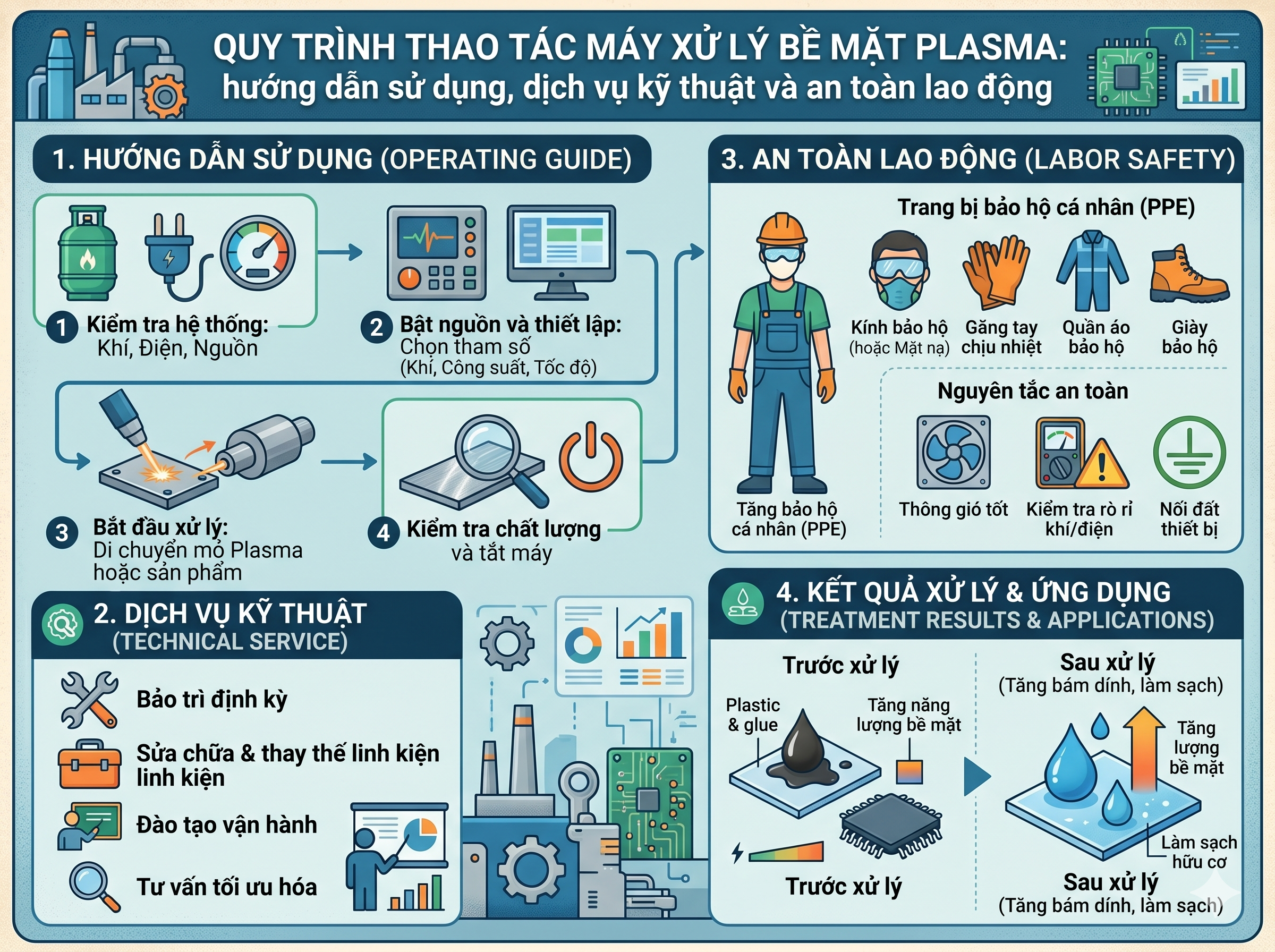 Quy Trình Thao Tác Máy Xử Lý Bề Mặt Plasma Hướng Dẫn Sử Dụng, Dịch Vụ Kỹ Thuật Và An Toàn Lao động