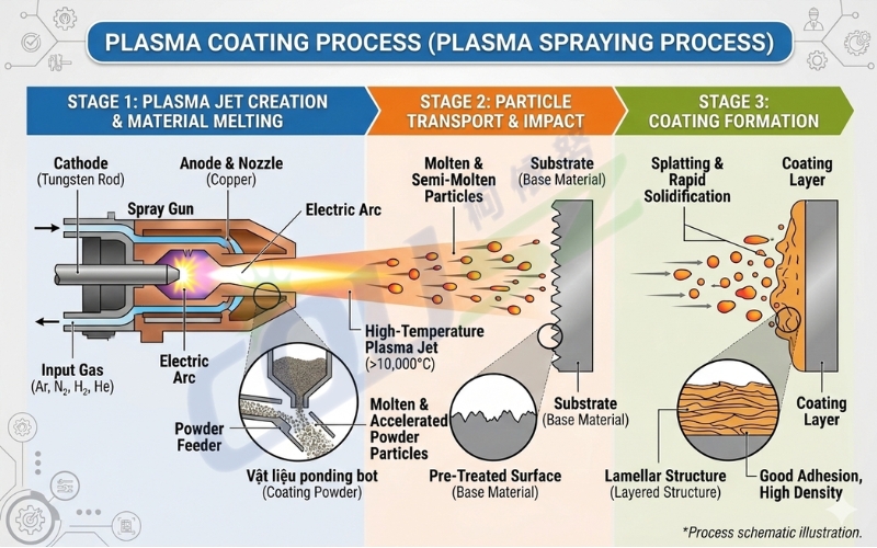 The Advanced Plasma Coating And Polymerization Process