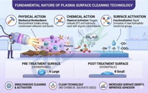 The Fundamental Nature Of Plasma Cleaning Technology