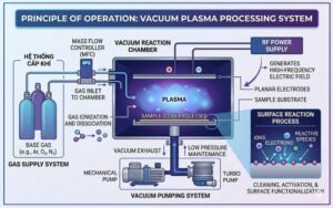 Working Principle Of The Vacuum Plasma System