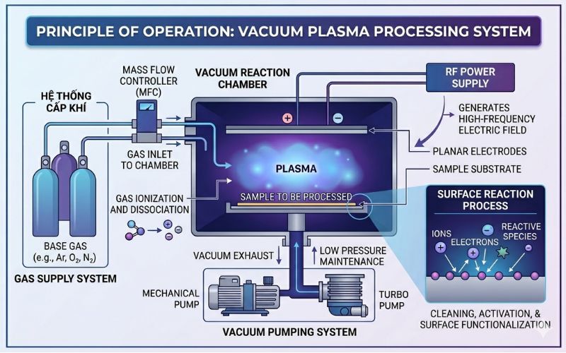 Working Principle Of The Vacuum Plasma System