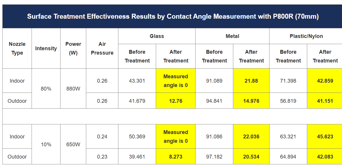 Comprehensive technical specification chart for plasma cleaner nozzle heads