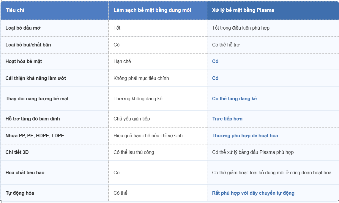 So Sánh Công Nghệ Làm Sạch Bề Mặt Bằng Plasma Và Bằng Dung Môi